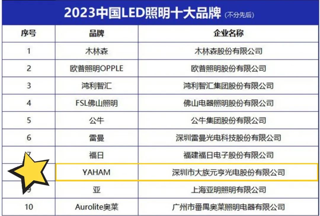喜信！ayx体育官方网站照明品牌荣获“2023华夏LED照明十大品牌”等两大奖项！